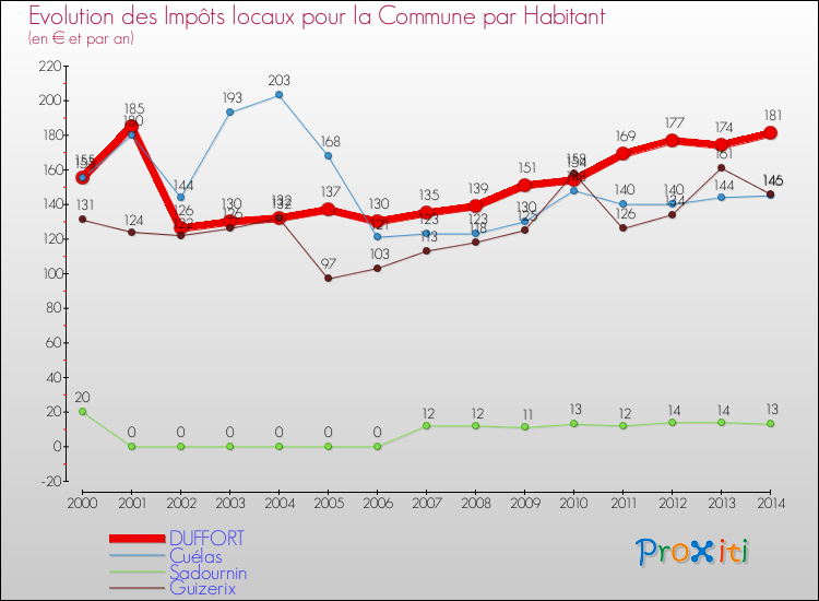 Evolution et montant des impôts locaux par Habitant pour DUFFORT et les communes proches de 2000 à 2014 Comparaison des impôts locaux par habitant pour DUFFORT et les communes voisines de 2000 à 2014