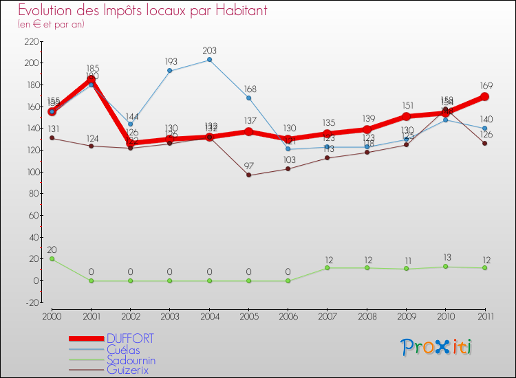 Evolution et montant des impôts locaux par Habitant pour DUFFORT et les communes proches Comparaison des impôts locaux par habitant pour DUFFORT et les communes voisines