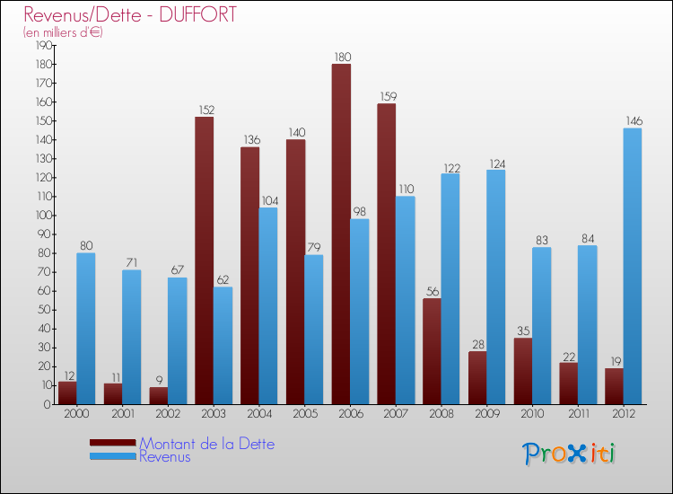 Evolution comparée de la dette et des revenus pour la commune de DUFFORT de 2000 à 2012 Comparaison de la dette et des revenus pour DUFFORT de 2000 à 2012