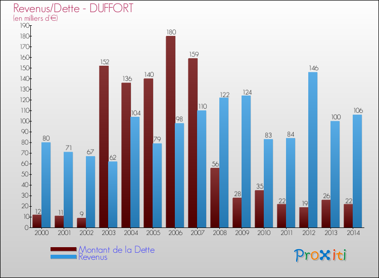Evolution comparée de la dette et des revenus pour la commune de DUFFORT de 2000 à 2014 Comparaison de la dette et des revenus pour DUFFORT de 2000 à 2014