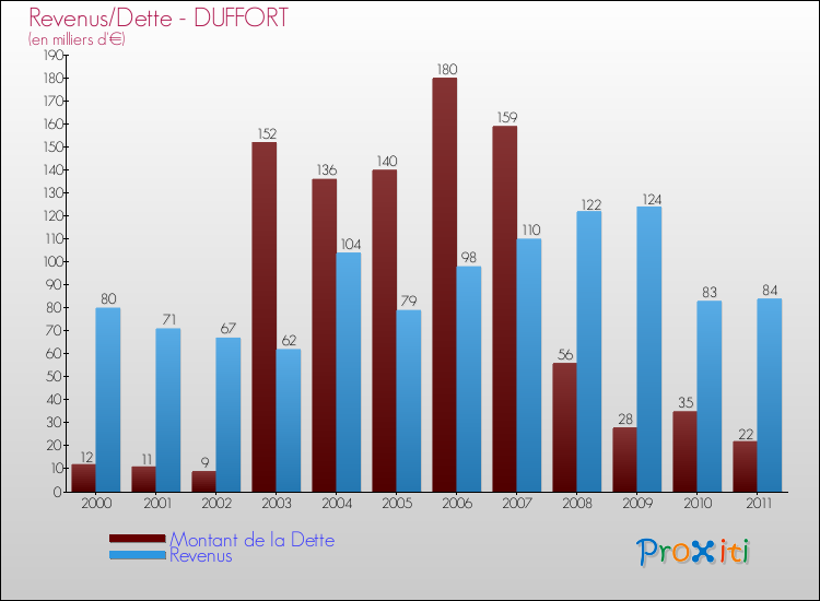 Evolution comparée de la dette et des revenus pour la commune de DUFFORT de 2000 à 2011 Comparaison de la dette et des revenus pour DUFFORT de 2000 à 2011