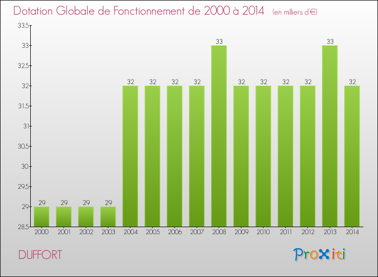 Evolution du montant de la Dotation Globale de Fonctionnement pour la commune de DUFFORT de 2000 à 2014 Evolution du montant de la Dotation Globale de Fonctionnement pour DUFFORT de 2000 à 2014