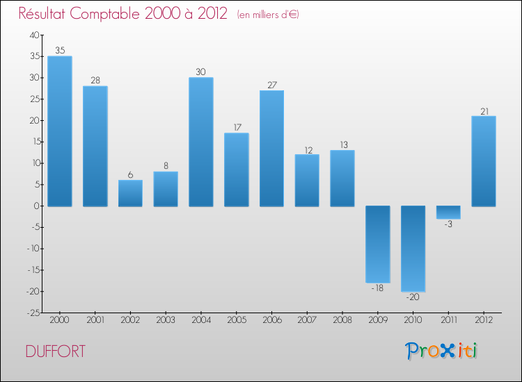 Evolution du résultat comptable pour la commune de DUFFORT de 2000 à 2012 Evolution du résultat comptable pour DUFFORT de 2000 à 2012