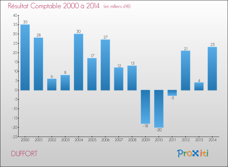 Evolution du résultat comptable pour la commune de DUFFORT de 2000 à 2014 Evolution du résultat comptable pour DUFFORT de 2000 à 2014