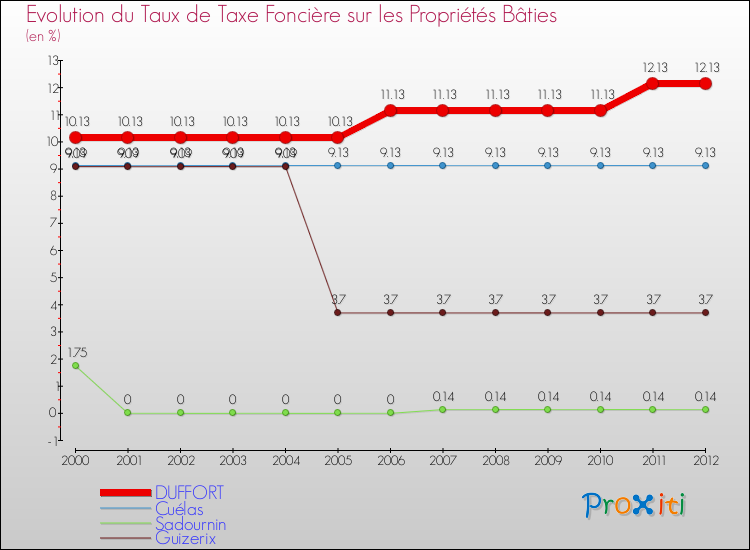 Evolution du taux de la taxe foncière sur le bati pour DUFFORT et les communes proches de 2000 à 2012 Comparaison des taux de taxe foncière sur le bati pour DUFFORT et les communes voisines de 2000 à 2012