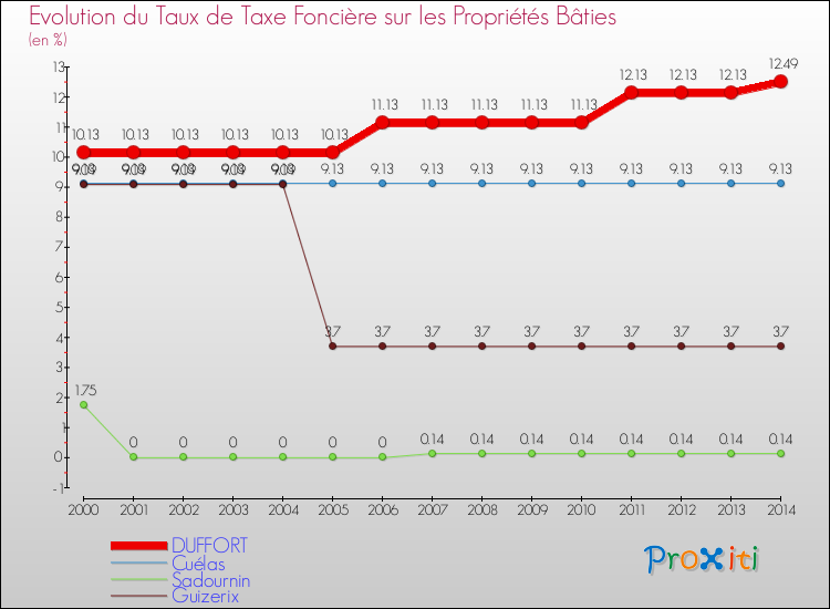 Evolution du taux de la taxe foncière sur le bati pour DUFFORT et les communes proches de 2000 à 2014 Comparaison des taux de taxe foncière sur le bati pour DUFFORT et les communes voisines de 2000 à 2014