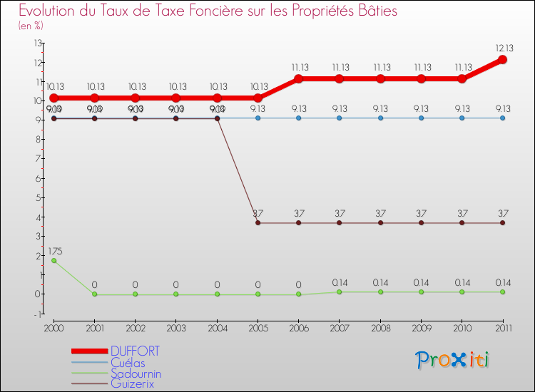 Evolution du taux de la taxe foncière sur le bati pour DUFFORT et les communes proches Comparaison des taux de taxe foncière sur le bati pour DUFFORT et les communes voisines