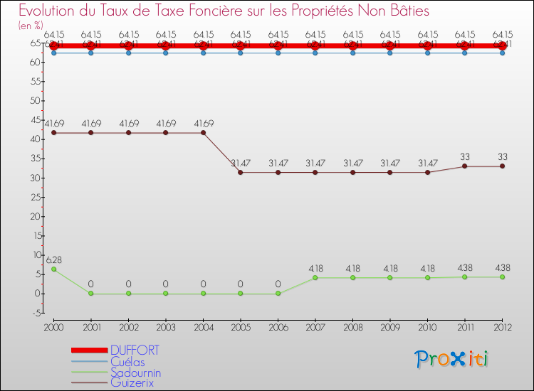 Evolution du taux de la taxe foncière sur les immeubles et terrains non batis pour DUFFORT et les communes proches de 2000 à 2012 Comparaison des taux de la taxe foncière sur les immeubles et terrains non batis pour DUFFORT et les communes voisines de 2000 à 2012