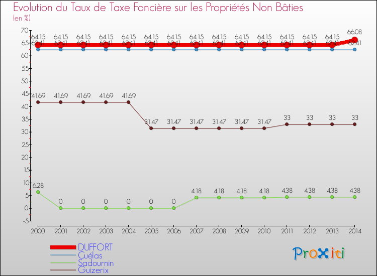Evolution du taux de la taxe foncière sur les immeubles et terrains non batis pour DUFFORT et les communes proches de 2000 à 2014 Comparaison des taux de la taxe foncière sur les immeubles et terrains non batis pour DUFFORT et les communes voisines de 2000 à 2014