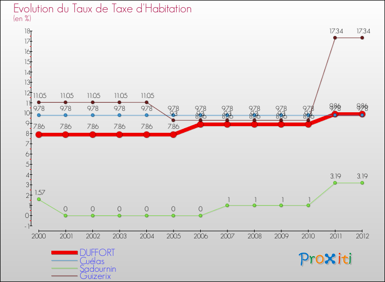 Evolution du taux de la taxe d'habitation pour DUFFORT et les communes proches Comparaison des taux de la taxe d'habitation pour DUFFORT et les communes voisines