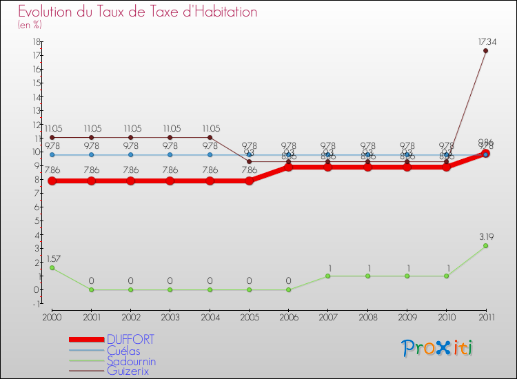 Evolution du taux de la taxe d'habitation pour DUFFORT et les communes proches Comparaison des taux de la taxe d'habitation pour DUFFORT et les communes voisines