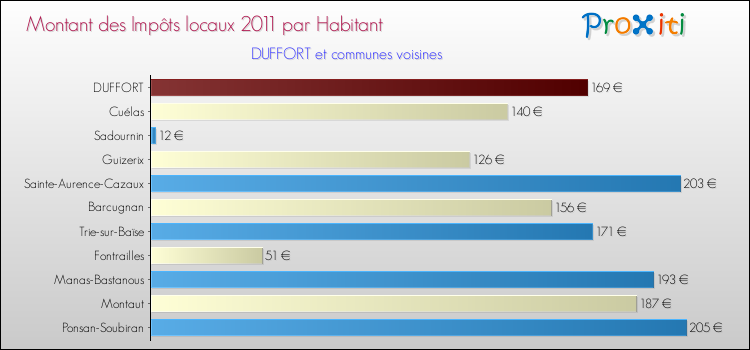Montant des impôts locaux par Habitant pour DUFFORT et les communes proches Comparaison des impôts locaux par habitant pour DUFFORT et les communes voisines