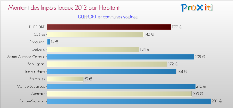 Montant des impôts locaux par Habitant pour DUFFORT et les communes proches Comparaison des impôts locaux par habitant pour DUFFORT et les communes voisines