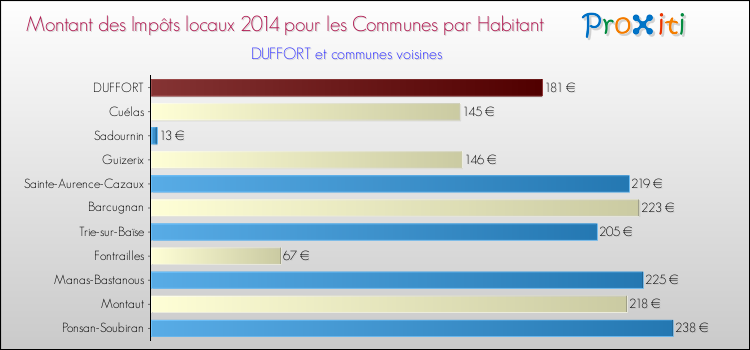 Montant des impôts locaux par Habitant pour DUFFORT et les communes proches en 2014 Comparaison des impôts locaux par habitant pour DUFFORT et les communes voisines en 2014