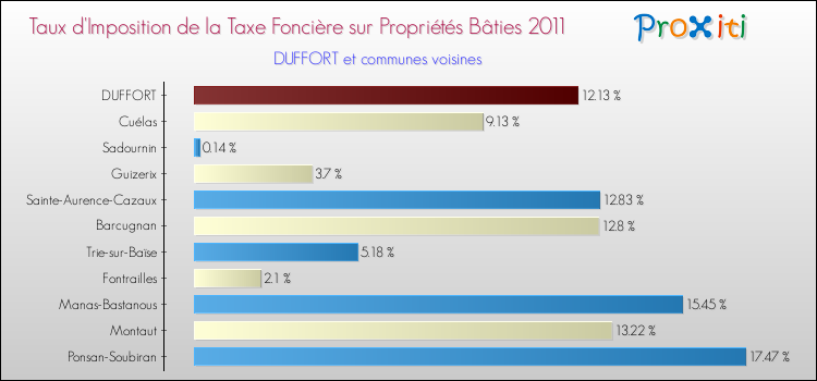 Taux d'imposition de la taxe foncière sur le bati 2011 pour DUFFORT et les communes proches Comparaison des taux d'imposition de la taxe foncière sur le bati 2011 pour DUFFORT et les communes voisines
