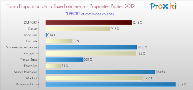 Taux d'imposition de la taxe foncière sur le bati 2012 pour DUFFORT et les communes proches Comparaison des taux d'imposition de la taxe foncière sur le bati 2012 pour DUFFORT et les communes voisines