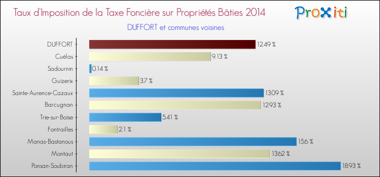 Taux d'imposition de la taxe foncière sur le bati 2014 pour DUFFORT et les communes proches Comparaison des taux d'imposition de la taxe foncière sur le bati 2014 pour DUFFORT et les communes voisines
