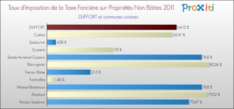 Taux d'imposition de la taxe foncière sur les immeubles et terrains non batis 2011 pour DUFFORT et les communes proches Comparaison des taux d'imposition de la taxe foncière sur les immeubles et terrains non batis 2011 pour DUFFORT et les communes voisines