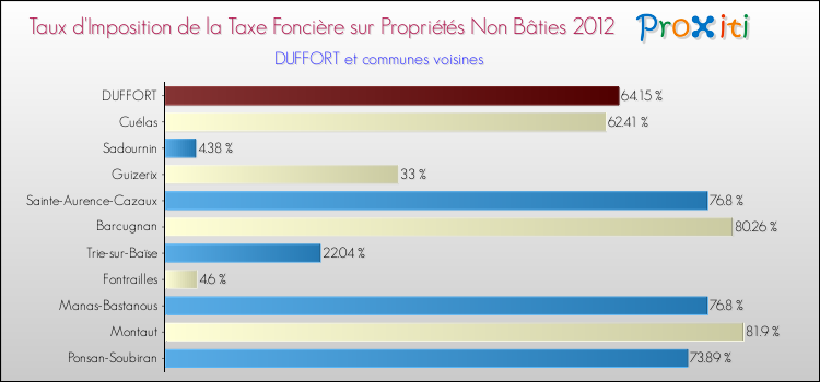 Taux d'imposition de la taxe foncière sur les immeubles et terrains non batis 2012 pour DUFFORT et les communes proches Comparaison des taux d'imposition de la taxe foncière sur les immeubles et terrains non batis 2012 pour DUFFORT et les communes voisines