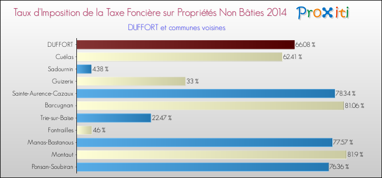 Taux d'imposition de la taxe foncière sur les immeubles et terrains non batis 2014 pour DUFFORT et les communes proches Comparaison des taux d'imposition de la taxe foncière sur les immeubles et terrains non batis 2014 pour DUFFORT et les communes voisines