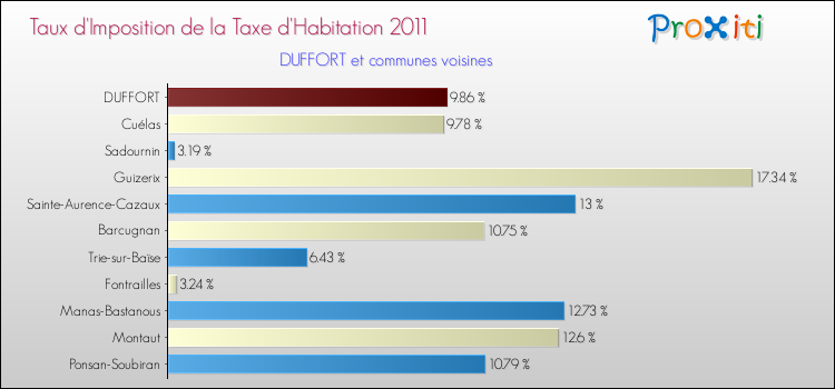 Taux d'imposition de la taxe d'habitation 2011 pour DUFFORT et les communes proches Comparaison des taux d'imposition de la taxe d'habitation 2011 pour DUFFORT et les communes voisines