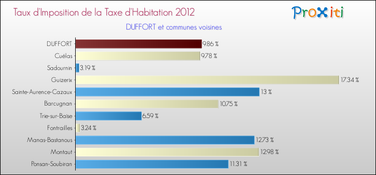 Taux d'imposition de la taxe d'habitation 2012 pour DUFFORT et les communes proches Comparaison des taux d'imposition de la taxe d'habitation 2012 pour DUFFORT et les communes voisines