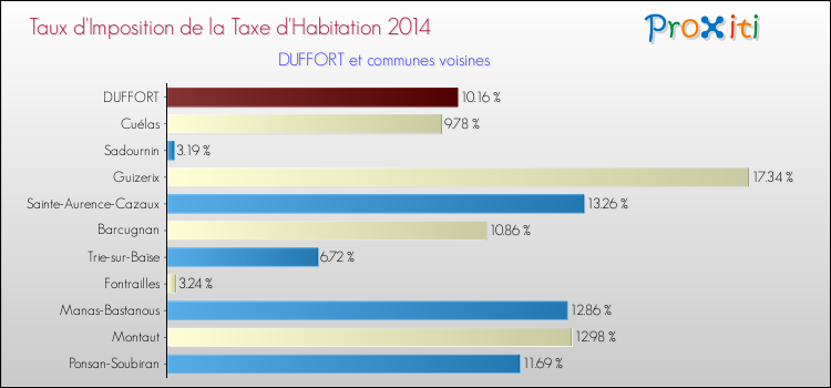Taux d'imposition de la taxe d'habitation 2014 pour DUFFORT et les communes proches Comparaison des taux d'imposition de la taxe d'habitation 2014 pour DUFFORT et les communes voisines