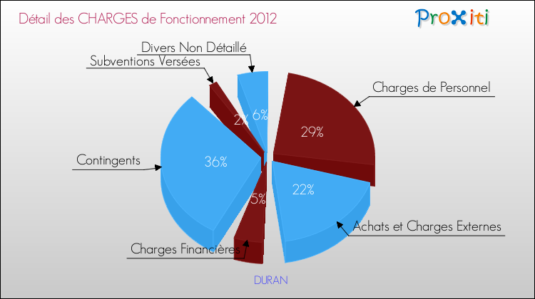 Décomposition des Charges de Fonctionnement 2012 de la commune de DURAN Charges de Fonctionnement 2012 pour la commune de DURAN