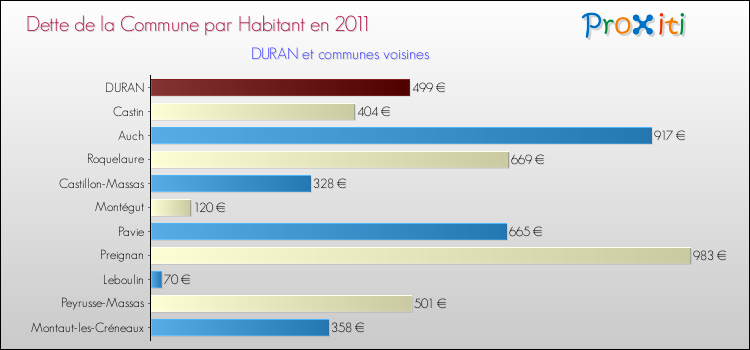 Dette par habitant de la commune en 2011 pour DURAN et les communes proches Comparaison de la dette par habitant de la commune en 2011 pour DURAN et les communes voisines