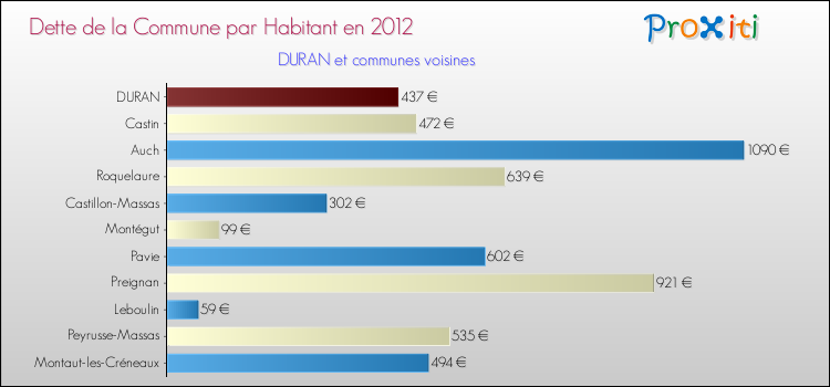 Dette par habitant de la commune en 2012 pour DURAN et les communes proches Comparaison de la dette par habitant de la commune en 2012 pour DURAN et les communes voisines