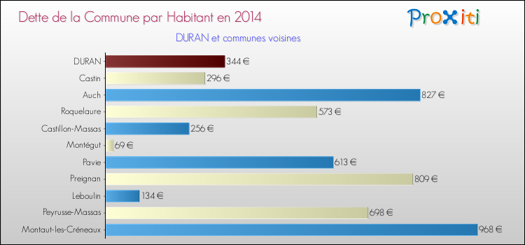 Dette par habitant de la commune en 2014 pour DURAN et les communes proches Comparaison de la dette par habitant de la commune en 2014 pour DURAN et les communes voisines