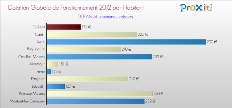 Montant des dotations globales de fonctionnement DGF par Habitant pour DURAN et les communes proches Comparaison des des dotations globales de fonctionnement DGF par habitant pour DURAN et les communes voisines
