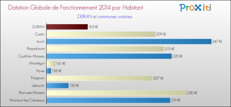 Montant des dotations globales de fonctionnement DGF par Habitant pour DURAN et les communes proches en 2014. Comparaison des des dotations globales de fonctionnement DGF par habitant pour DURAN et les communes voisines en 2014.