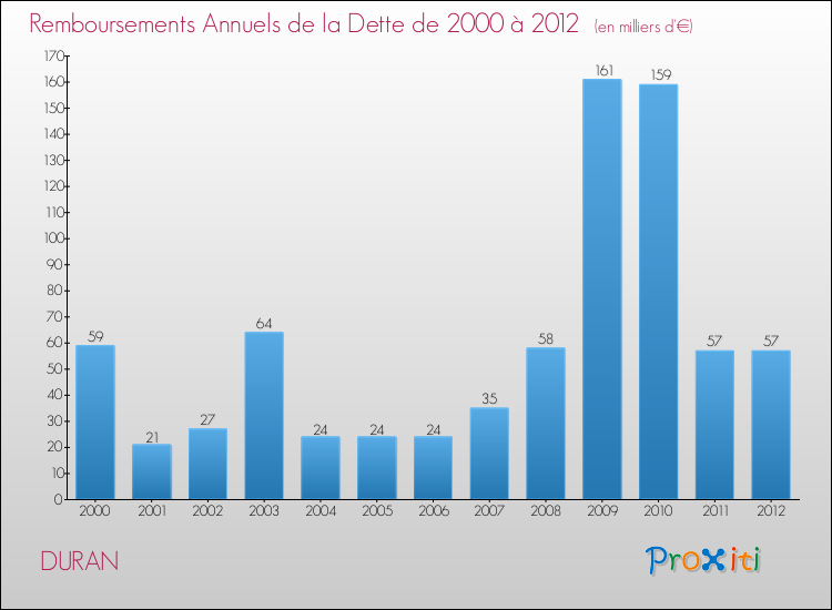 Evolution de l'annuité de la dette pour la commune de DURAN de 2000 à 2012 Annuités de la dette pour DURAN de 2000 à 2012