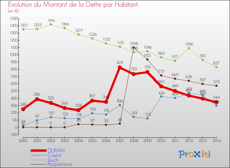 Evolution de la dette par habitant pour la commune de DURAN et les communes proches de 2000 à 2014 Comparaison de la dette par habitant pour DURAN et les communes voisines de 2000 à 2014