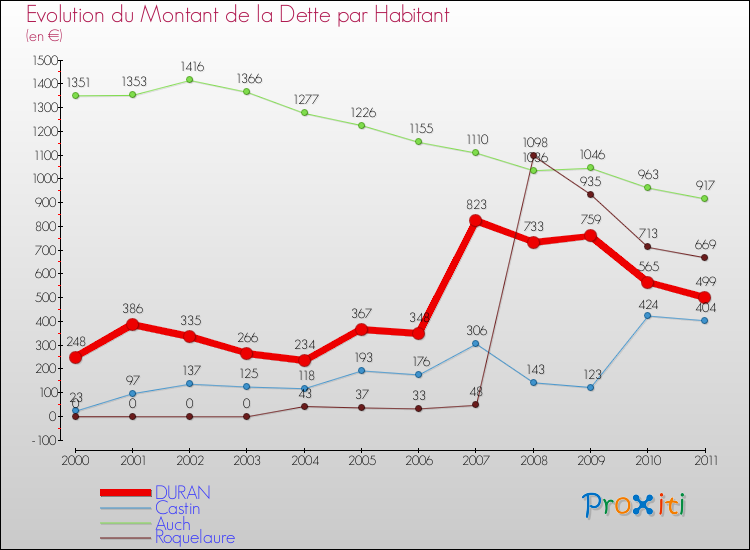 Evolution de la dette par habitant pour la commune de DURAN et les communes proches Comparaison de la dette par habitant pour DURAN et les communes voisines