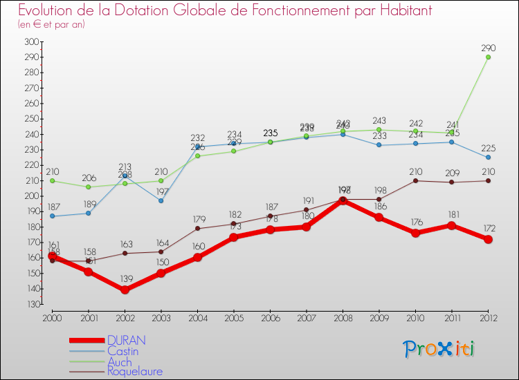 Evolution et montant de la dotation globale de fonctionnement par Habitant pour DURAN et les communes proches Comparaison des dotations globales de fonctionnement par habitant pour DURAN et les communes voisines