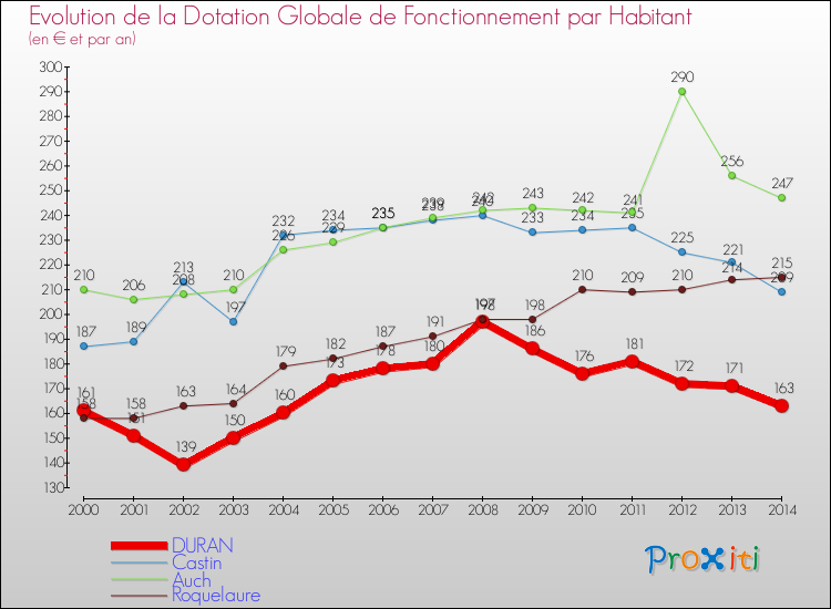 Evolution et montant de la dotation globale de fonctionnement par Habitant pour DURAN et les communes proches de 2000 à 2014. Comparaison des dotations globales de fonctionnement par habitant pour DURAN et les communes voisines de 2000 à 2014.