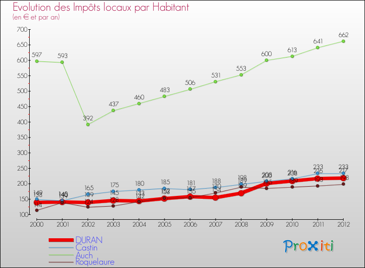 Evolution et montant des impôts locaux par Habitant pour DURAN et les communes proches Comparaison des impôts locaux par habitant pour DURAN et les communes voisines