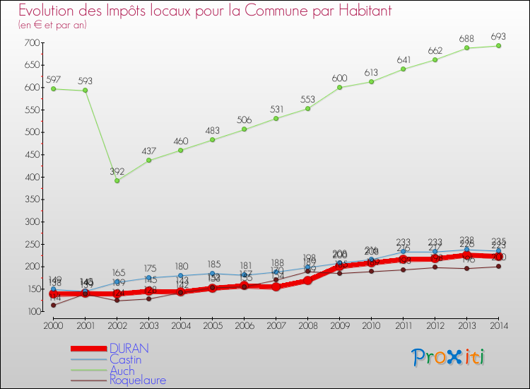 Evolution et montant des impôts locaux par Habitant pour DURAN et les communes proches de 2000 à 2014 Comparaison des impôts locaux par habitant pour DURAN et les communes voisines de 2000 à 2014