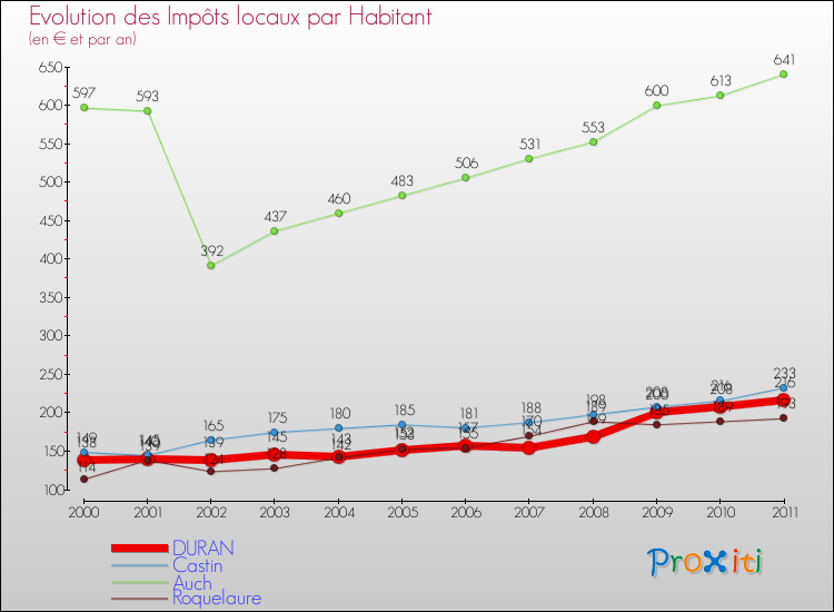 Evolution et montant des impôts locaux par Habitant pour DURAN et les communes proches Comparaison des impôts locaux par habitant pour DURAN et les communes voisines
