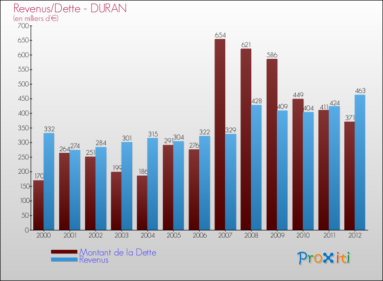 Evolution comparée de la dette et des revenus pour la commune de DURAN de 2000 à 2012 Comparaison de la dette et des revenus pour DURAN de 2000 à 2012