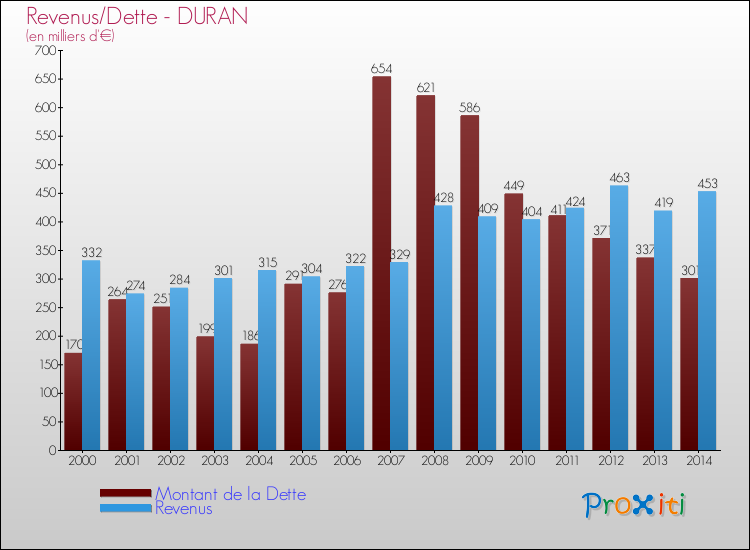 Evolution comparée de la dette et des revenus pour la commune de DURAN de 2000 à 2014 Comparaison de la dette et des revenus pour DURAN de 2000 à 2014