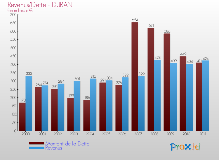 Evolution comparée de la dette et des revenus pour la commune de DURAN de 2000 à 2011 Comparaison de la dette et des revenus pour DURAN de 2000 à 2011
