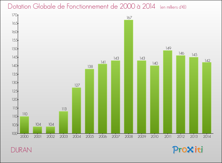 Evolution du montant de la Dotation Globale de Fonctionnement pour la commune de DURAN de 2000 à 2014 Evolution du montant de la Dotation Globale de Fonctionnement pour DURAN de 2000 à 2014