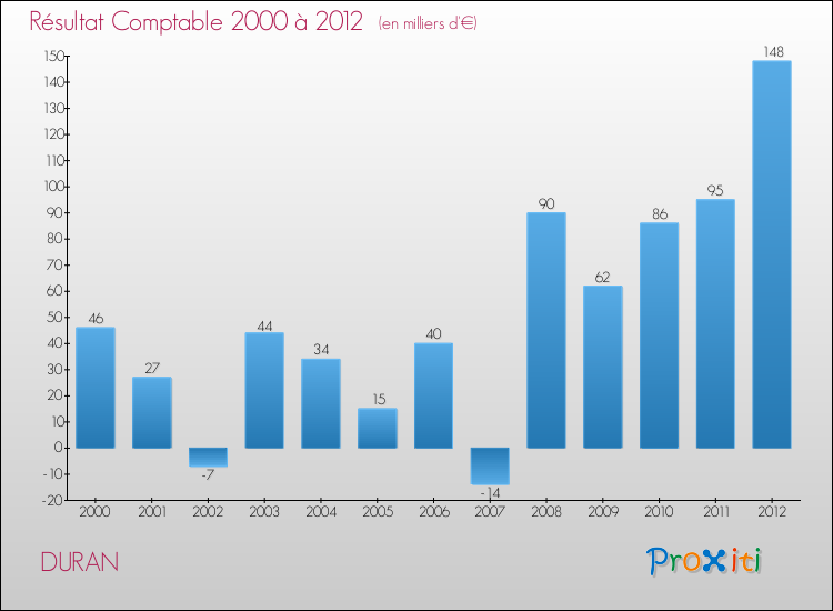 Evolution du résultat comptable pour la commune de DURAN de 2000 à 2012 Evolution du résultat comptable pour DURAN de 2000 à 2012