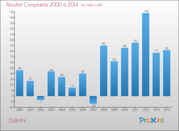 Evolution du résultat comptable pour la commune de DURAN de 2000 à 2014 Evolution du résultat comptable pour DURAN de 2000 à 2014