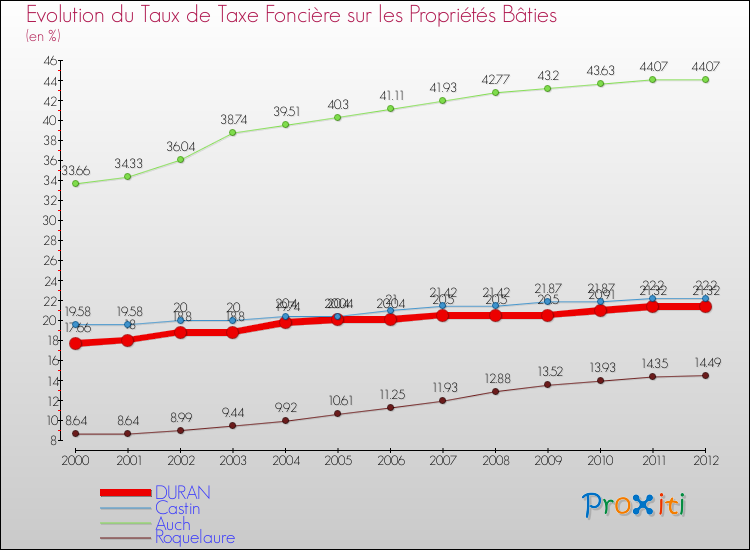 Evolution du taux de la taxe foncière sur le bati pour DURAN et les communes proches de 2000 à 2012 Comparaison des taux de taxe foncière sur le bati pour DURAN et les communes voisines de 2000 à 2012