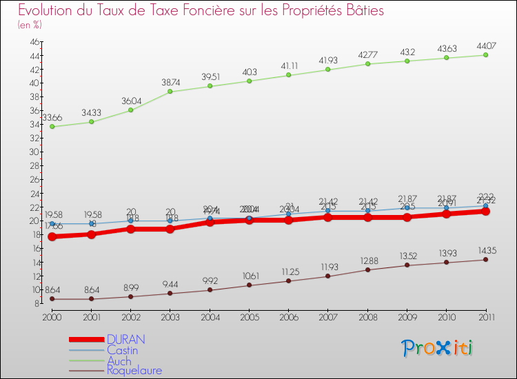 Evolution du taux de la taxe foncière sur le bati pour DURAN et les communes proches Comparaison des taux de taxe foncière sur le bati pour DURAN et les communes voisines