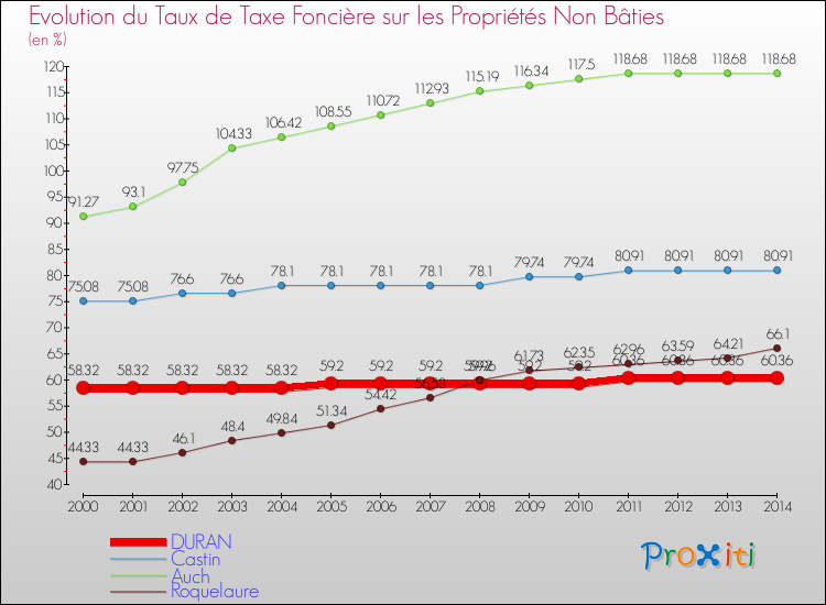 Evolution du taux de la taxe foncière sur les immeubles et terrains non batis pour DURAN et les communes proches de 2000 à 2014 Comparaison des taux de la taxe foncière sur les immeubles et terrains non batis pour DURAN et les communes voisines de 2000 à 2014